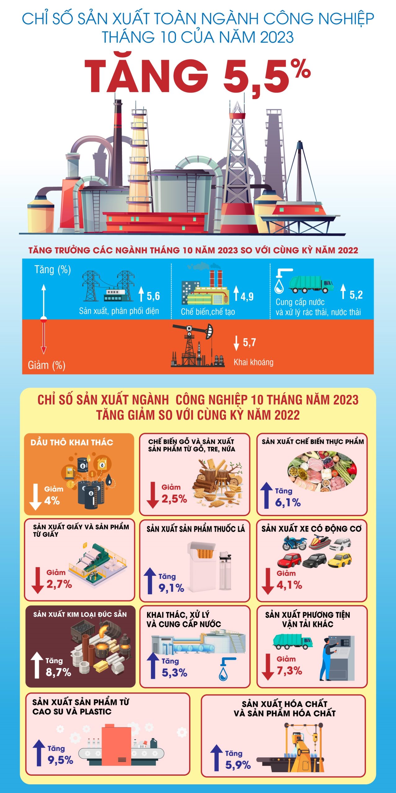 Chỉ số sản xuất toàn ngành công nghiệp tháng 10 của năm 2023