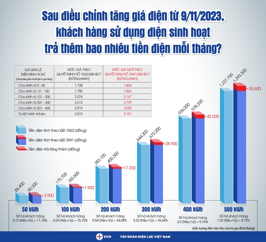 Giá điện bán lẻ tăng thêm 4,5%: Các nhóm khách hàng bị ảnh hưởng thế nào?