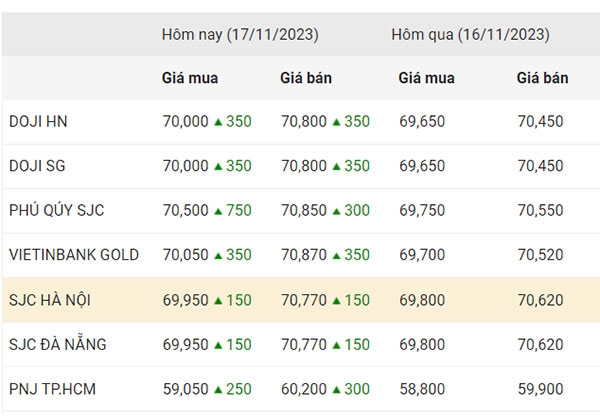 Giá vàng chiều nay (17-11): Đồng loạt tăng mạnh