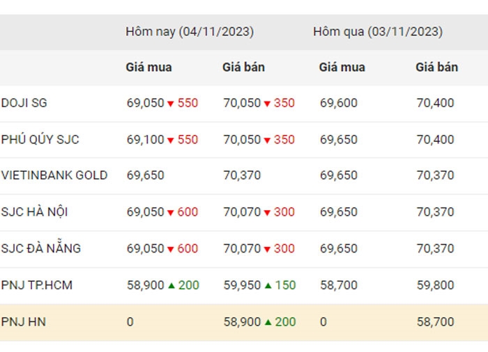 Giá vàng chiều nay (4-11): Bất ngờ giảm mạnh