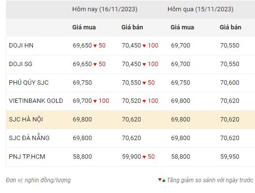 Giá vàng chiều nay (16-11): Lao dốc, vàng DOJI giảm 100.000 đồng/lượng