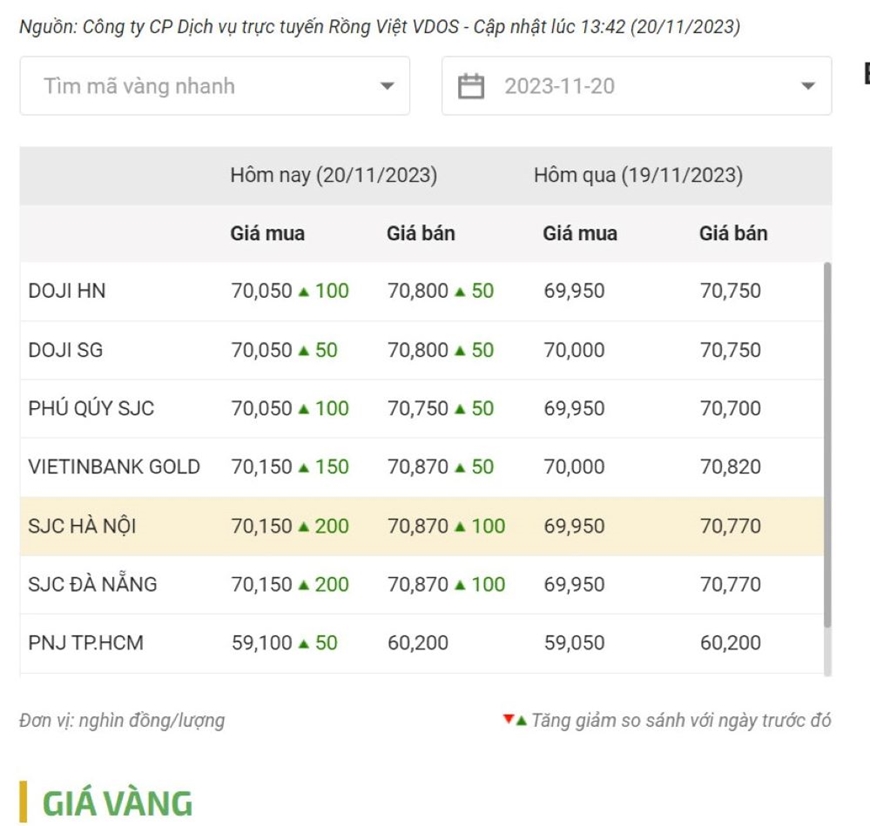 Giá vàng chiều nay (20-11): Vàng trong nước đồng loạt tăng