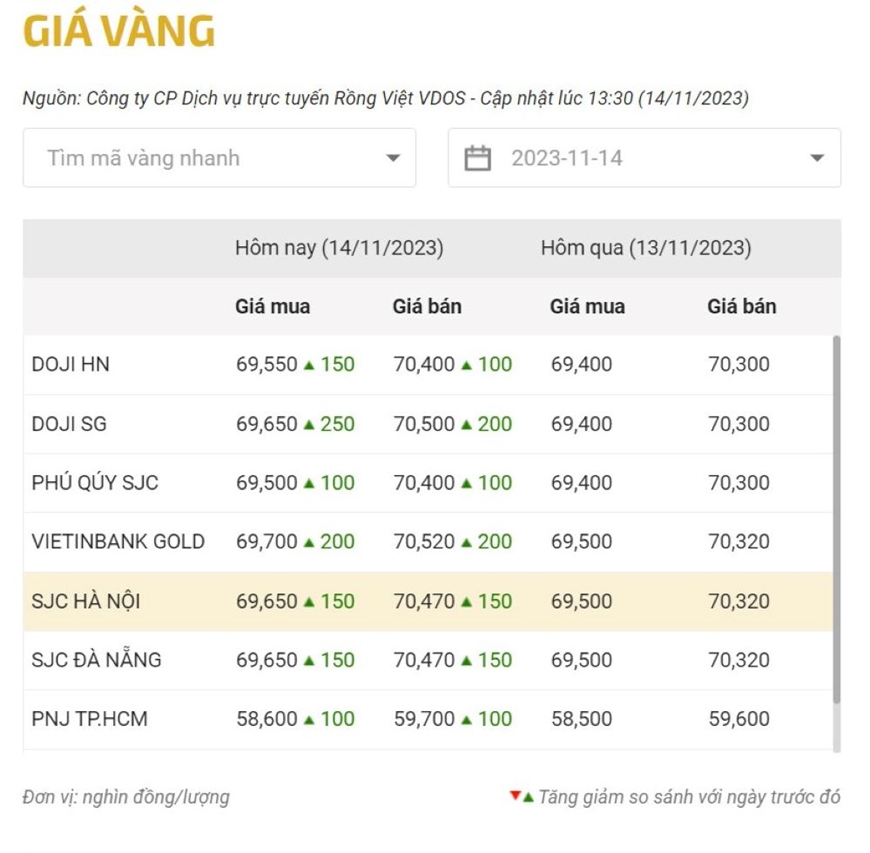 Giá vàng chiều nay (14-11): Đồng loạt tăng vọt