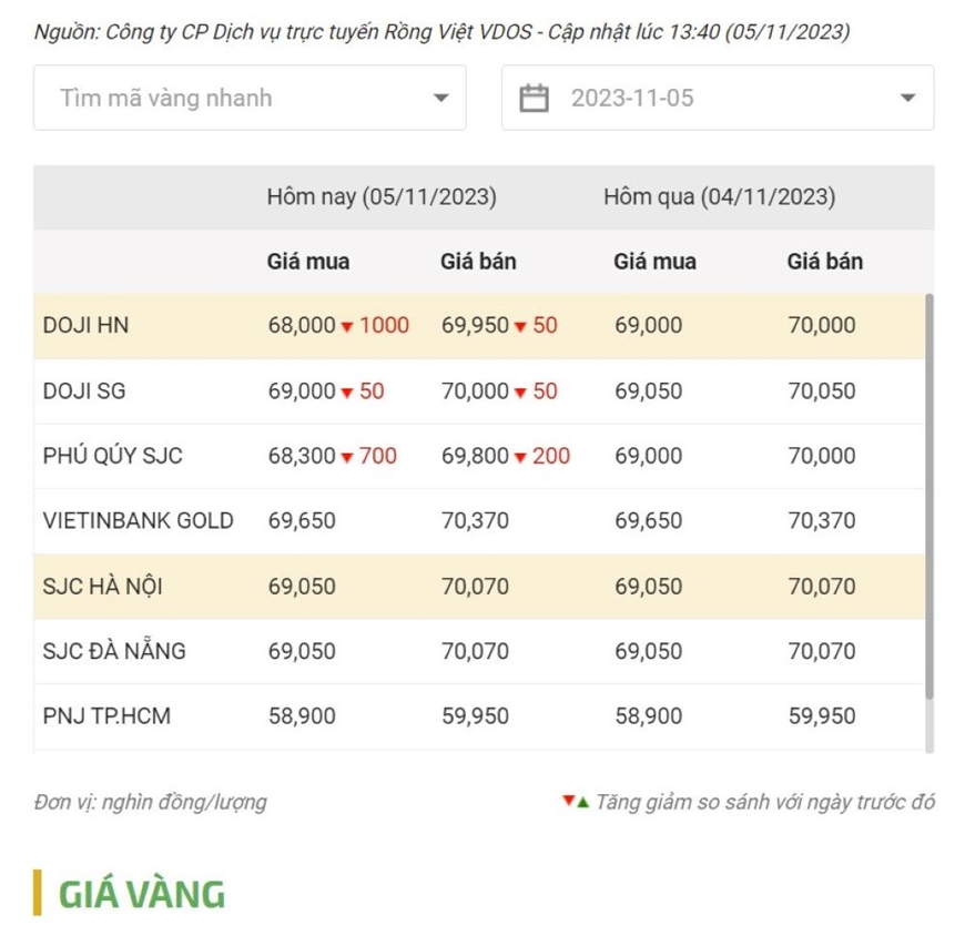 Giá vàng chiều nay (5-11): Vàng DOJI giảm cả triệu đồng