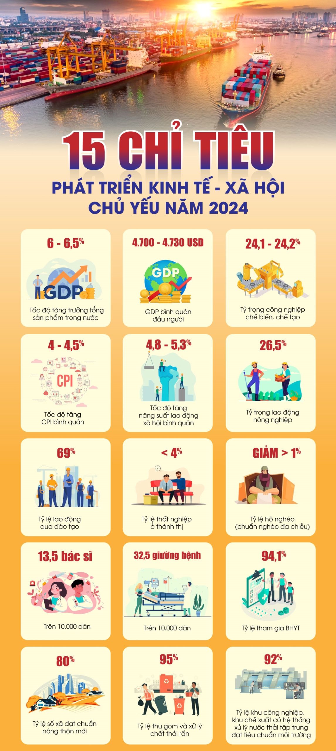 15 chỉ tiêu phát triển kinh tế – xã hội chủ yếu năm 2024