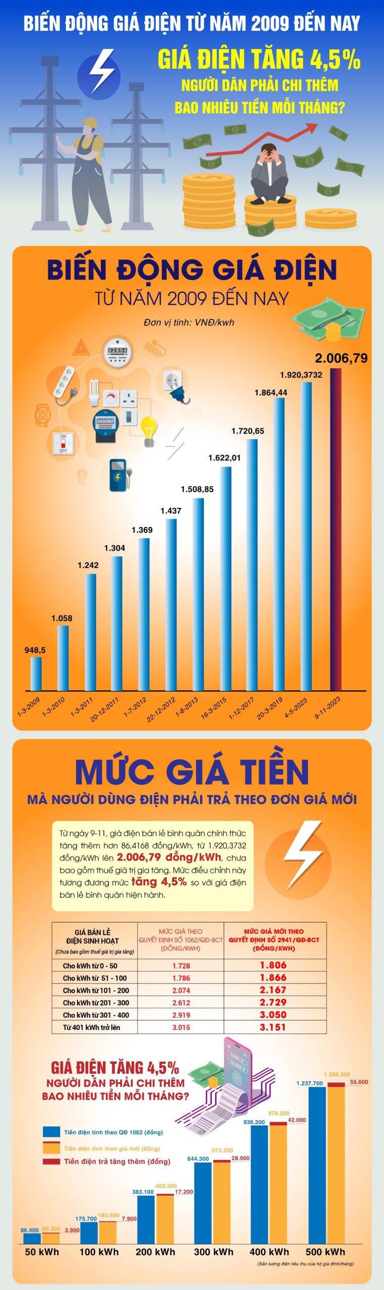 Giá điện tăng từ ngày 9-11: Người dân phải chi thêm bao nhiêu tiền mỗi tháng?