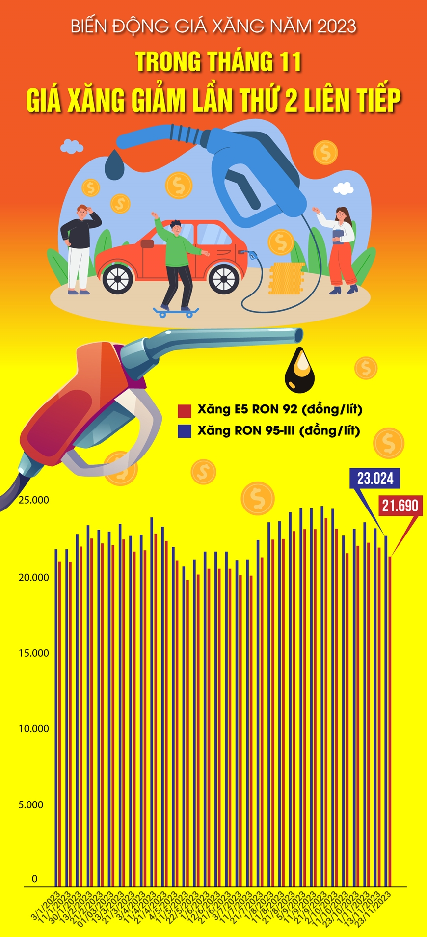 Biến động giá xăng 2023: Giá xăng giảm lần thứ 2 liên tiếp trong tháng 11