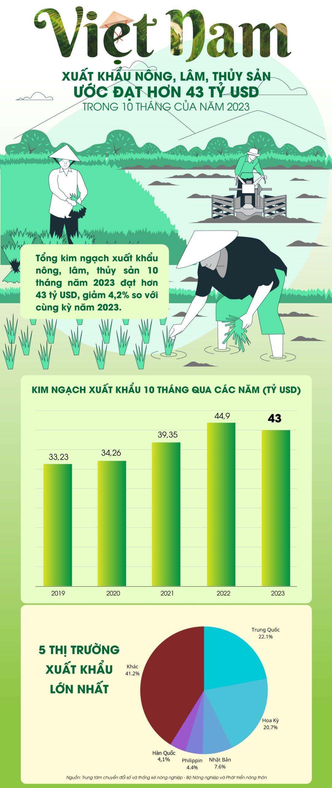 Xuất khẩu nông, lâm, thủy sản ước đạt hơn 43 tỷ USD trong 10 tháng của năm 2023