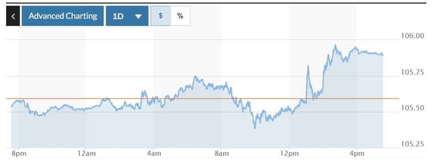 Tỷ giá USD hôm nay (10-11): Đồng USD bật tăng tiệm cận mốc 106