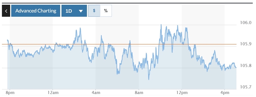 Tỷ giá USD hôm nay (11-11): Đồng USD hạ nhiệt phiên cuối tuần