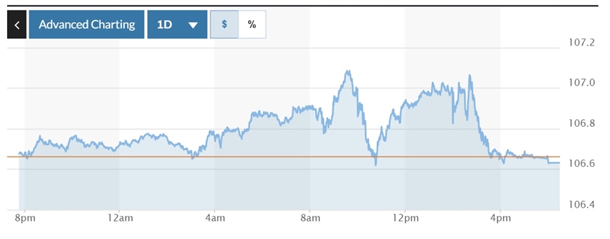 Tỷ giá USD hôm nay (2-11): Đồng USD giảm, Fed kết thúc chu kỳ tăng lãi suất?