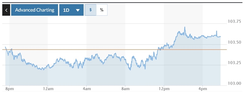 Tỷ giá USD hôm nay (22-11): Đồng USD trong nước giảm mạnh