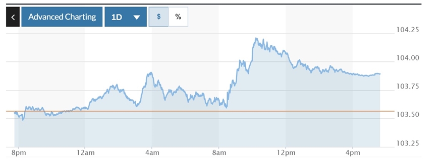 Tỷ giá USD hôm nay (23-11): Đồng USD phục hồi trở lại sau dữ liệu việc làm tại Mỹ