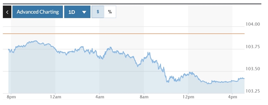 Tỷ giá USD hôm nay (25-11): Đồng USD bất ngờ quay đầu giảm