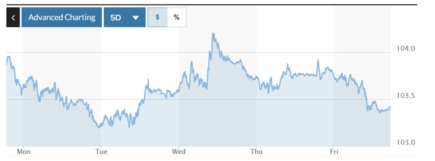 Tỷ giá USD hôm nay (26-11): Đồng USD “vật lộn” quanh mốc 103