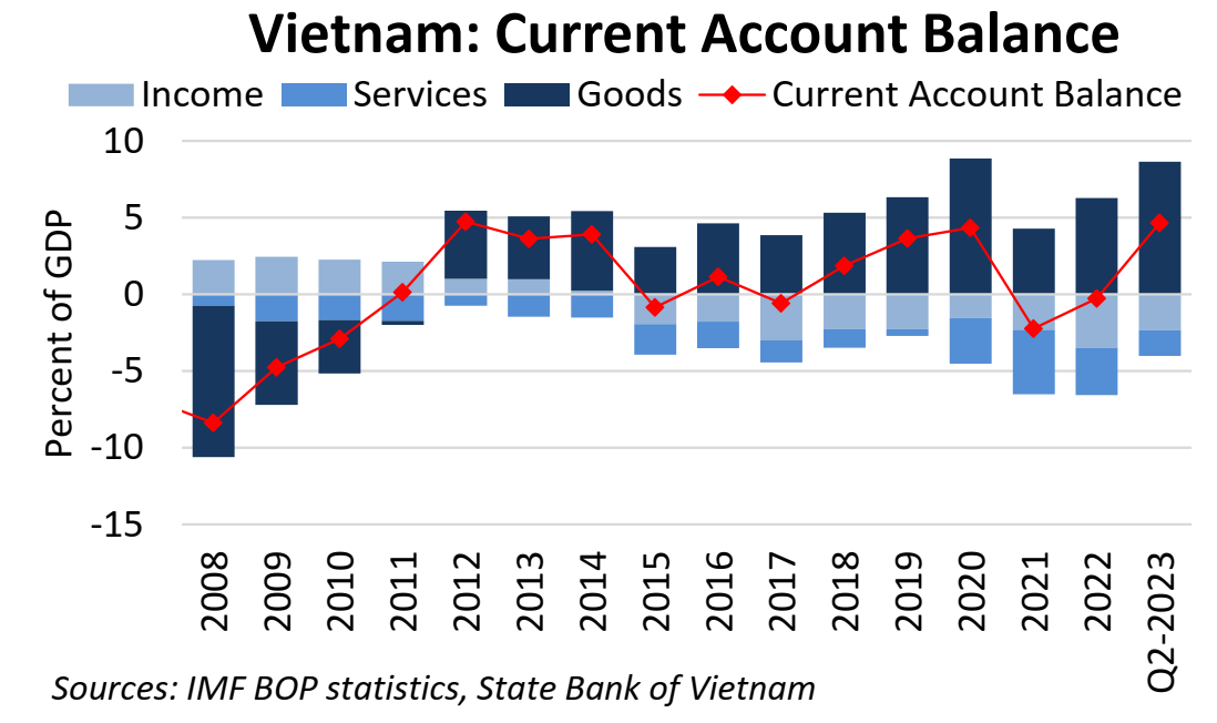 Bộ tài chính Mỹ tiếp tục xác định Việt Nam không thao túng tiền tệ