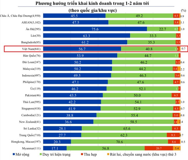 50,4% DN Nhật Bản kỳ vọng sẽ cải thiện lợi nhuận kinh doanh năm 2024