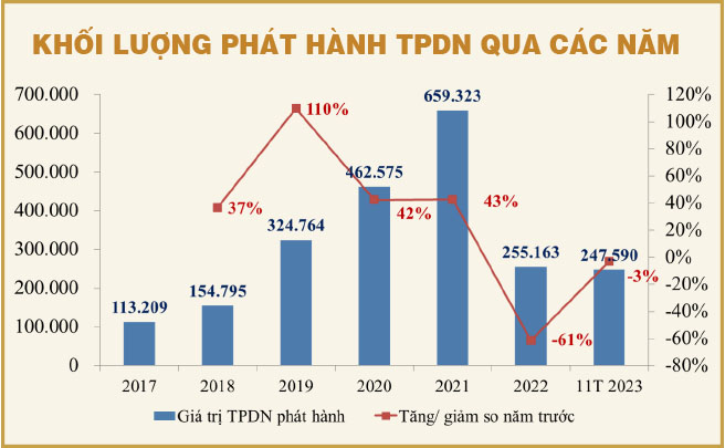 Trái phiếu doanh nghiệp – khó khăn nhất đã qua…