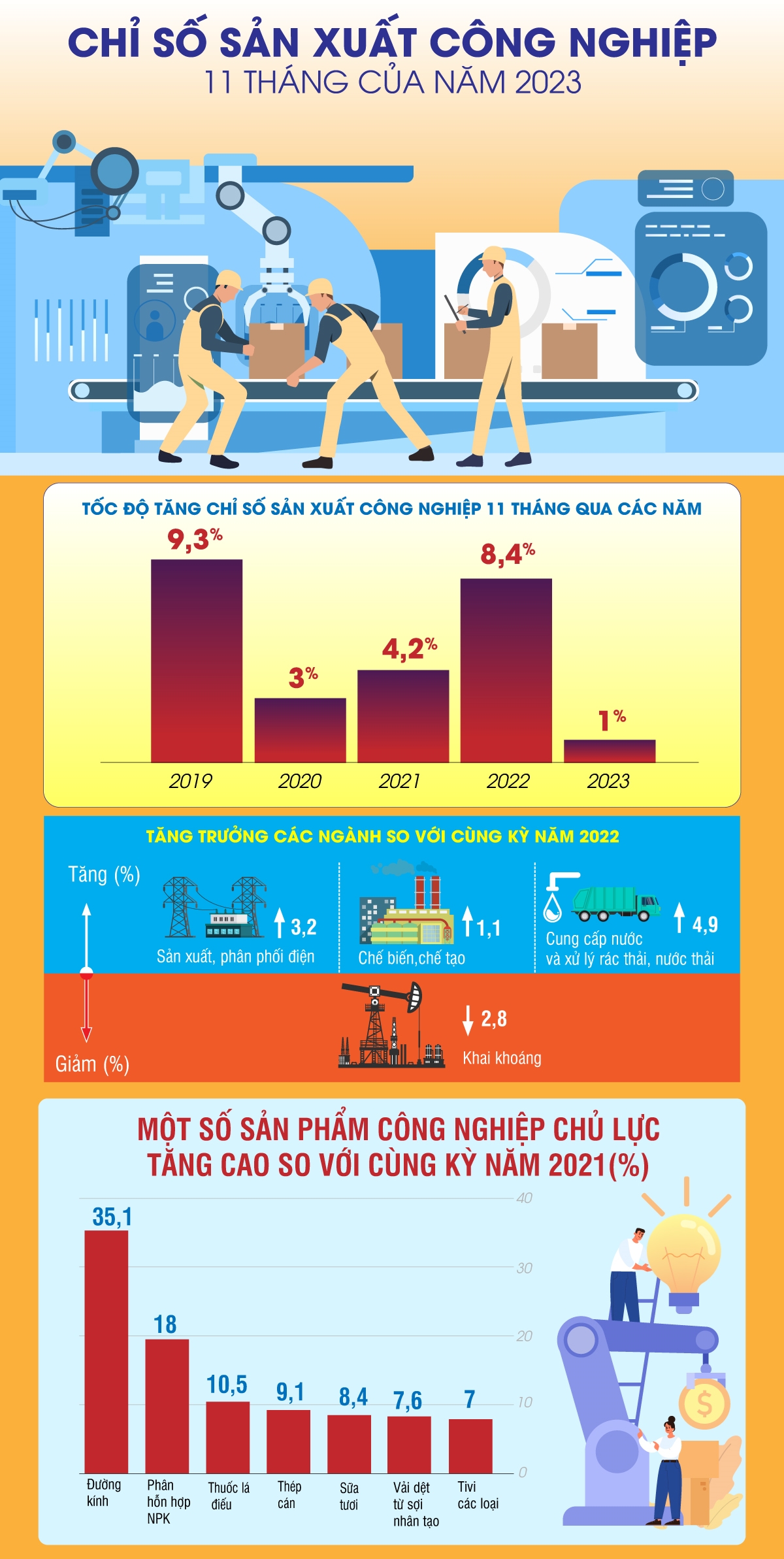 Sản xuất công nghiệp tiếp tục xu hướng tích cực trong 11 tháng của năm 2023