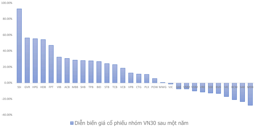 Kết năm trong sắc xanh, chứng khoán kỳ vọng tích cực trong năm 2024