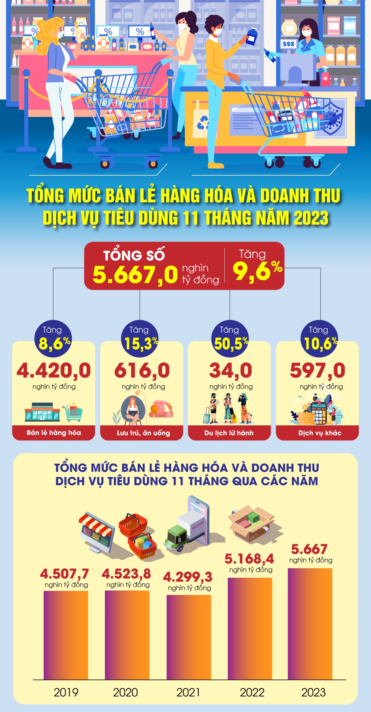 Tổng mức bán lẻ hàng hóa và doanh thu dịch vụ tiêu dùng tăng 9,6% trong 11 tháng của năm 2023