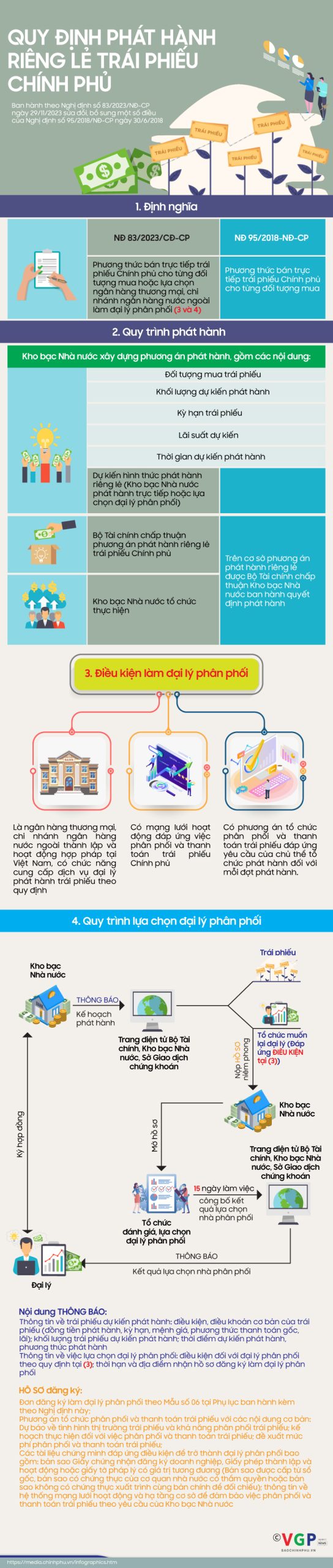 Infographics: Quy định phát hành riêng lẻ trái phiếu Chính phủ