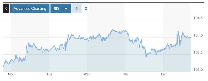 Tỷ giá USD hôm nay (10-12): Đồng USD lấy lại đà tăng tuần, tiệm cận mốc 104