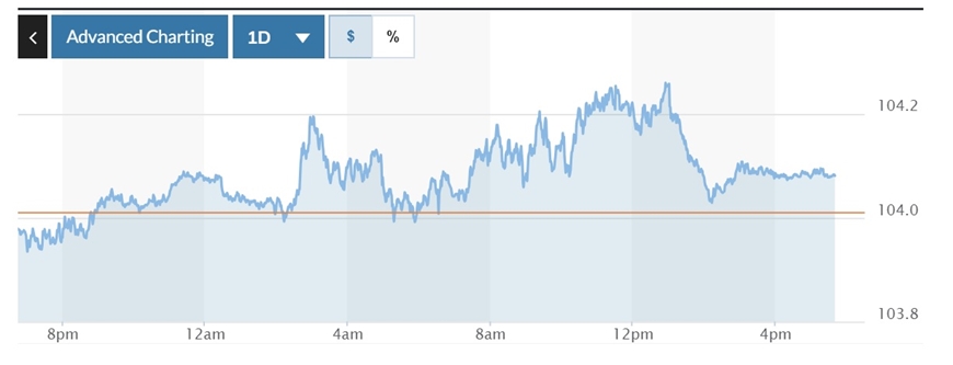 Tỷ giá USD hôm nay (12-12): Đồng USD tăng trở lại mốc 104