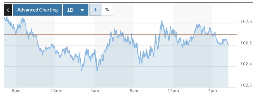 Tỷ giá USD hôm nay (19-12): Đồng USD “xập xình” quanh mốc 102