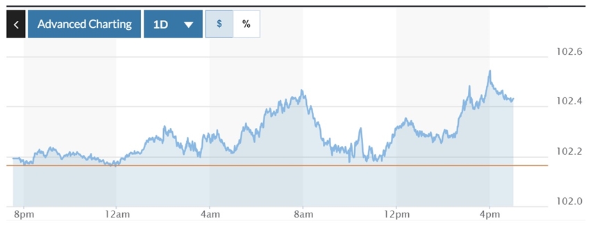 Tỷ giá USD hôm nay (21-12): Đồng USD phục hồi nhẹ, tương lai vẫn ảm đạm