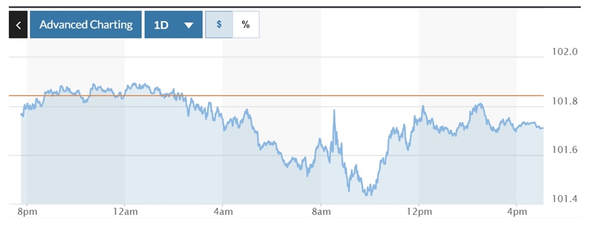 Tỷ giá USD hôm nay (23-12): Đồng USD chạm mức thấp nhất 5 tháng