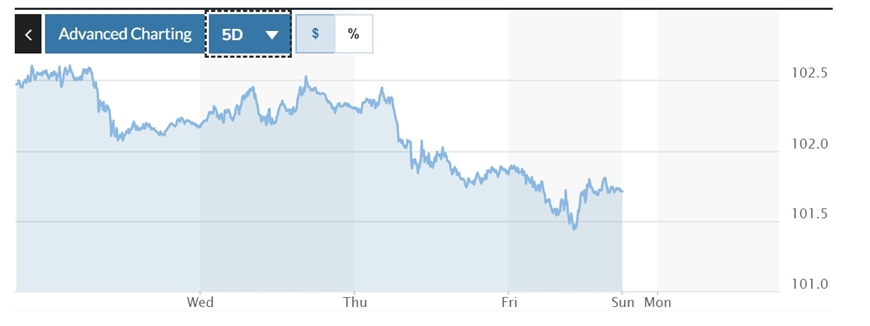 Tỷ giá USD hôm nay (26-12): Đồng USD trong nước giảm nhẹ