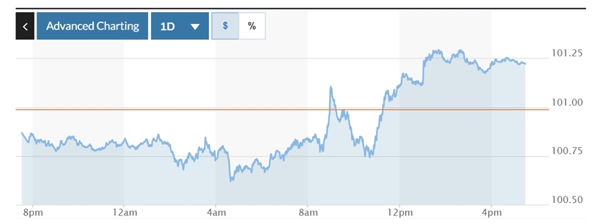 Tỷ giá USD hôm nay (29-12): Đồng USD tăng nhẹ trở lại mốc 101