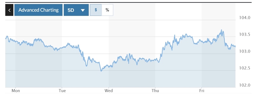 Tỷ giá USD hôm nay (3-12): Đồng USD “chật vật” lấy lại mốc 103