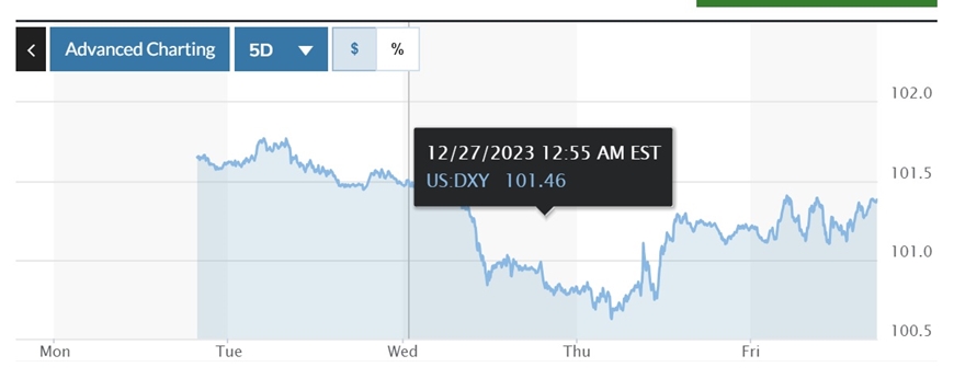 Tỷ giá USD hôm nay (31-12): Đồng USD chứng kiến mức giảm hơn 2% trong năm 2023