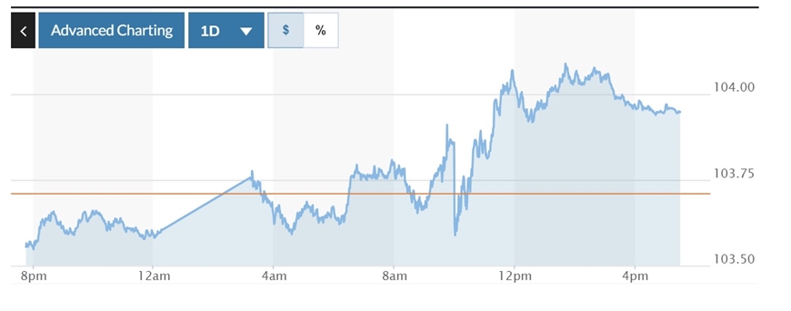 Tỷ giá USD hôm nay (6-12): Đồng USD tăng sát mốc 104 sau dữ liệu việc làm Mỹ