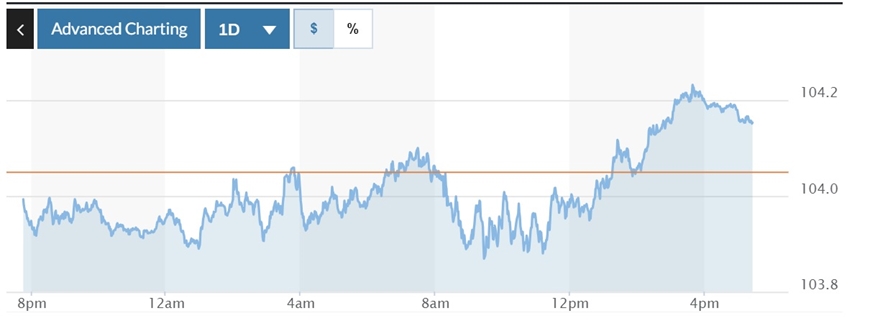 Tỷ giá USD hôm nay (7-12): Đồng USD ngoạn mục chinh phục lại mốc 104