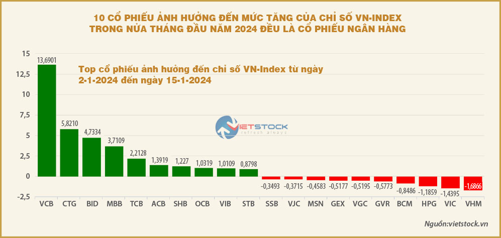 Cổ phiếu ngân hàng nổi sóng ngay đầu năm nhờ đâu?