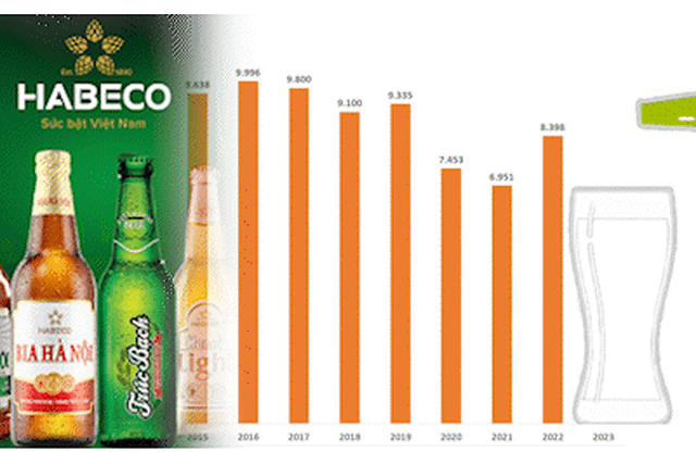 Người dân giảm uống bia rượu, doanh thu Habeco sắp xuống mức ngang thời Covid-19