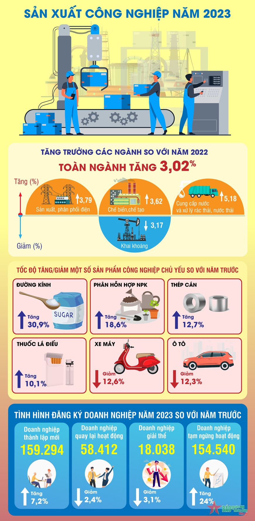 Năm 2023: Sản xuất công nghiệp tăng 3,02%