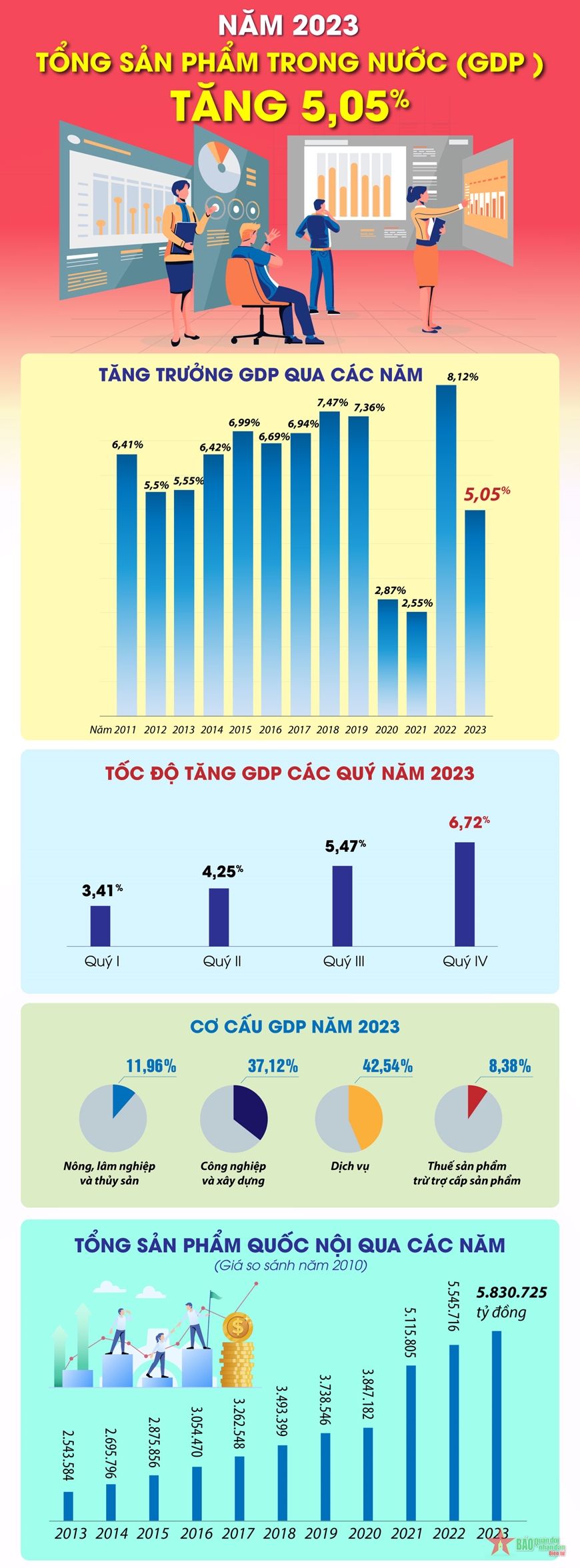 Năm 2023 GDP của Việt Nam tăng 5,05%