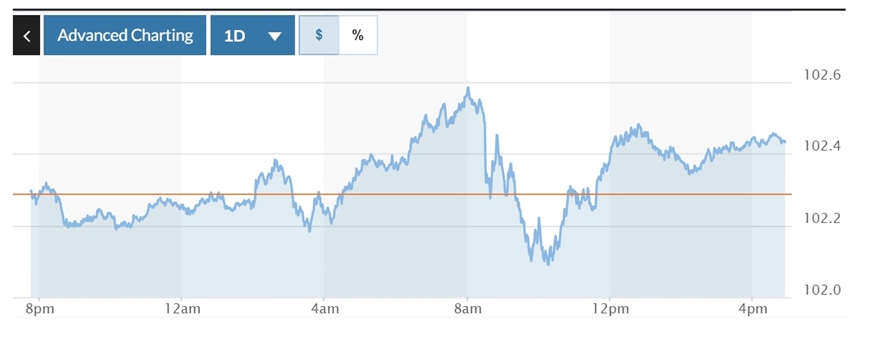 Tỷ giá USD hôm nay (13-1): Đồng USD tăng giá sau dữ liệu lạm phát Mỹ