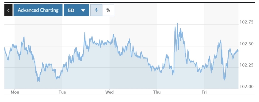 Tỷ giá USD hôm nay (14-1): Đồng USD chưa thể vượt qua mốc 102,5