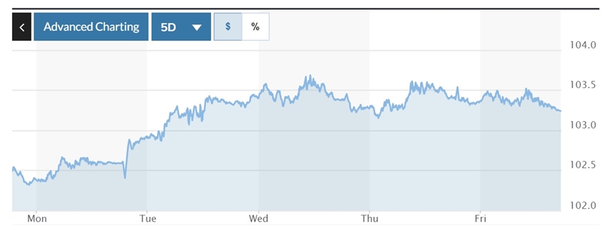 Tỷ giá USD hôm nay (22-1): Đồng USD cần vượt qua mốc 104 để duy trì đà tăng