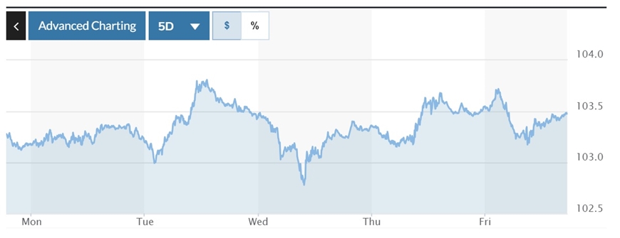 Tỷ giá USD hôm nay (28-1): Đồng USD tiếp đà tăng 4 tuần liên tiếp