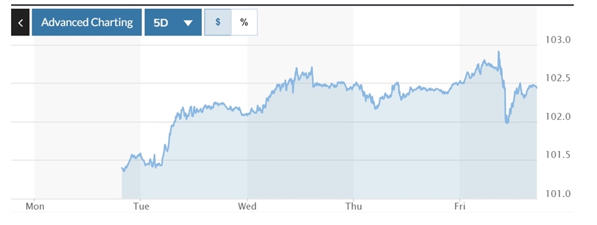 Tỷ giá USD hôm nay (7-1): Đồng USD vụt tăng trong tuần giao dịch đầu năm