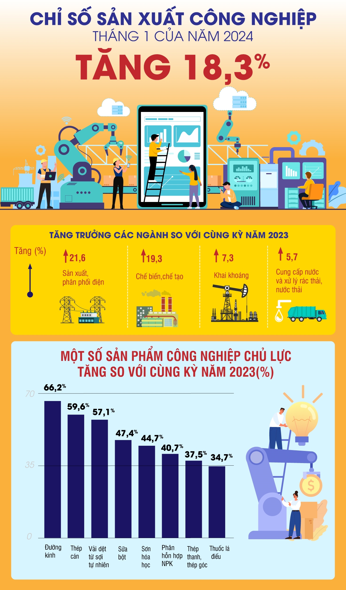 Chỉ số sản xuất công nghiệp tháng 1 của năm 2024 tăng 18,3%