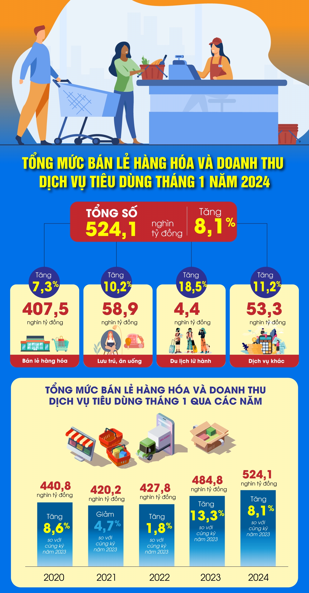 Tổng mức bán lẻ hàng hóa và doanh thu dịch vụ tiêu dùng tháng 1 của năm 2024 tăng 8,1%