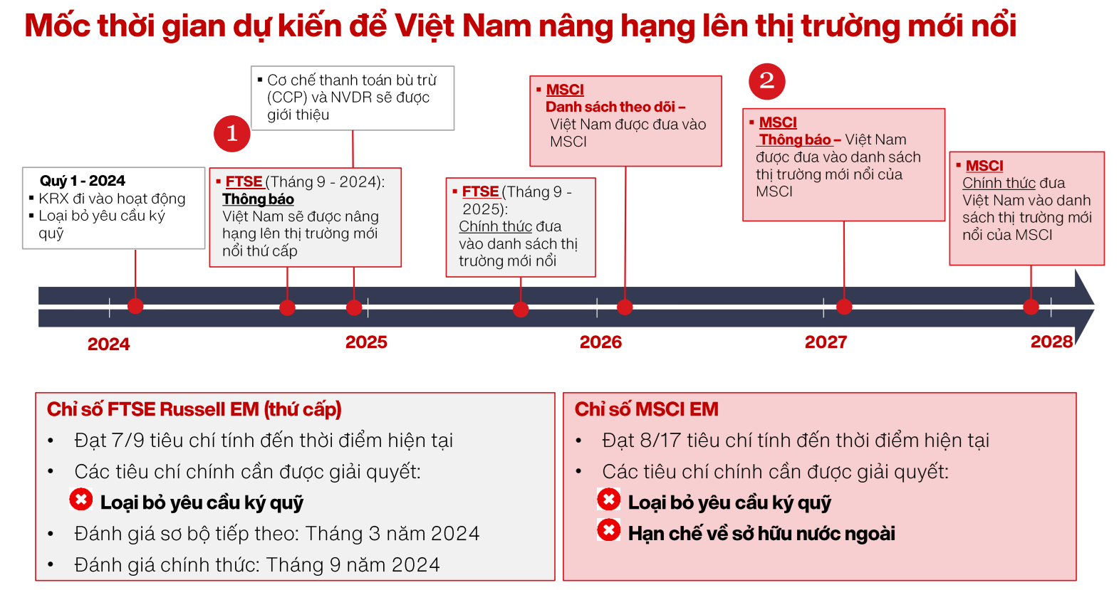 Đâu là điểm sáng để giới đầu tư kỳ vọng vào thị trường chứng khoán 2024?