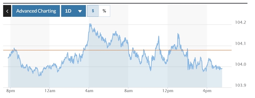 Tỷ giá USD hôm nay (22-2): Đồng USD giảm khi biên bản cuộc họp của Fed đáp ứng kỳ vọng thị trường